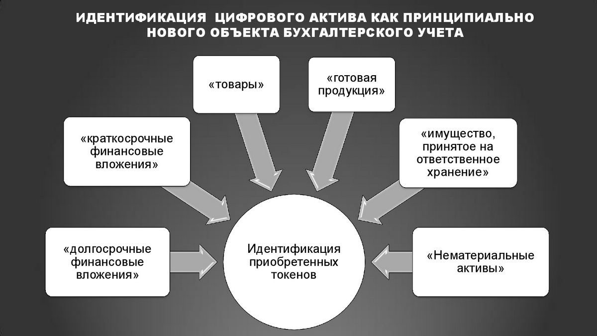 Учет цифровых активов. Цифровая идентичность. Идентификация активов это. Виды цифровых активов. Виды цифровых финансовых активов.